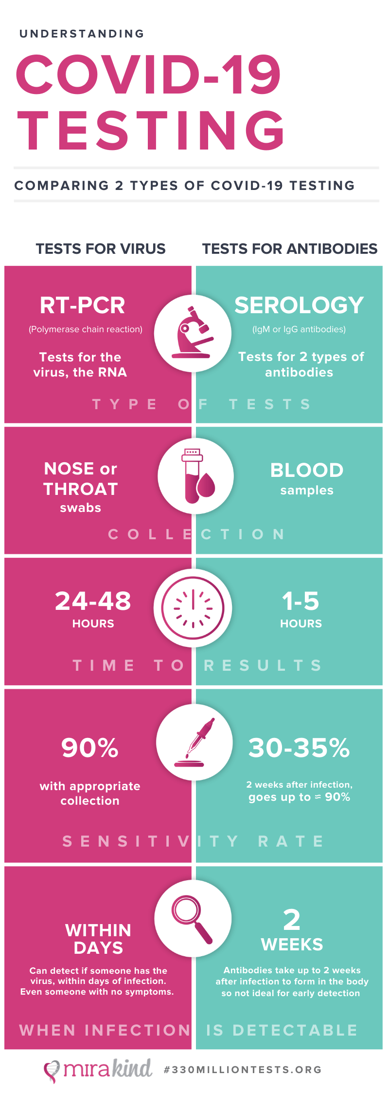 types of cvs covid tests