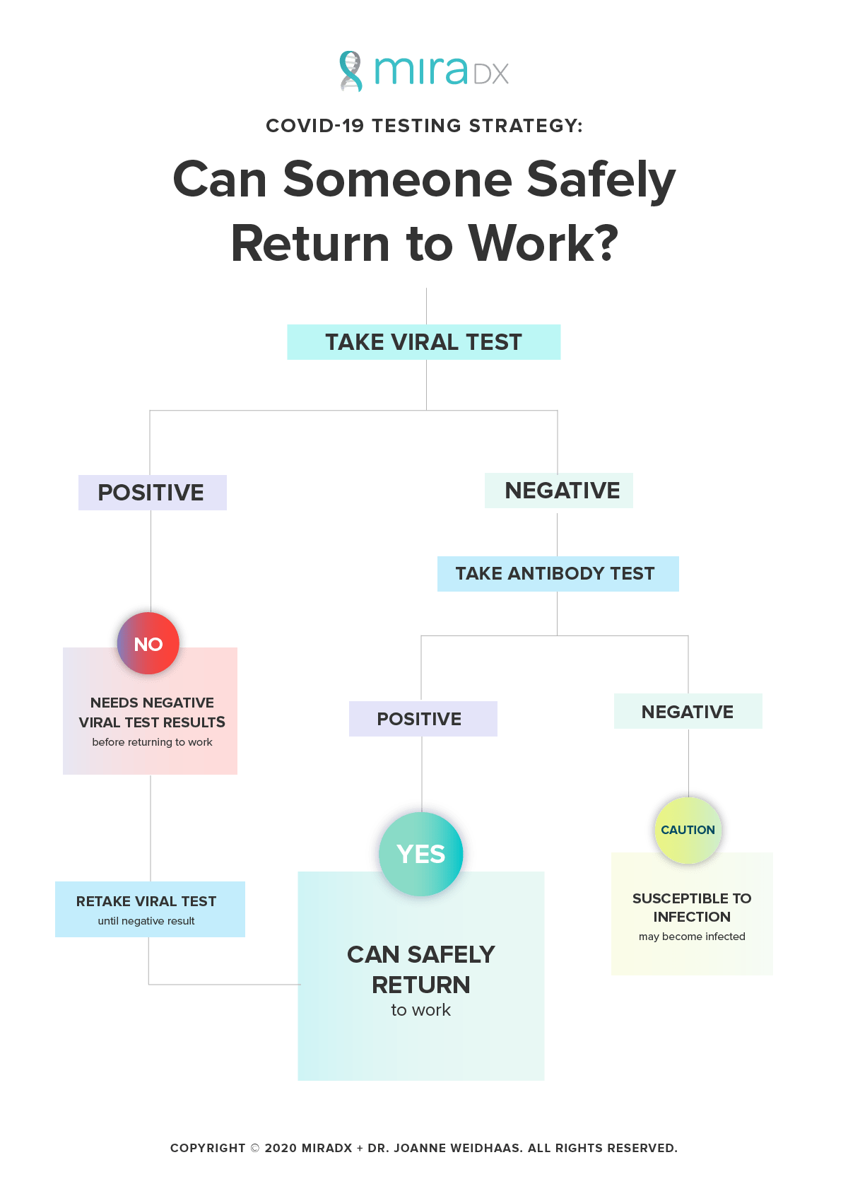 The Path To Returning To Work Via Covid 19 Testing Miradx