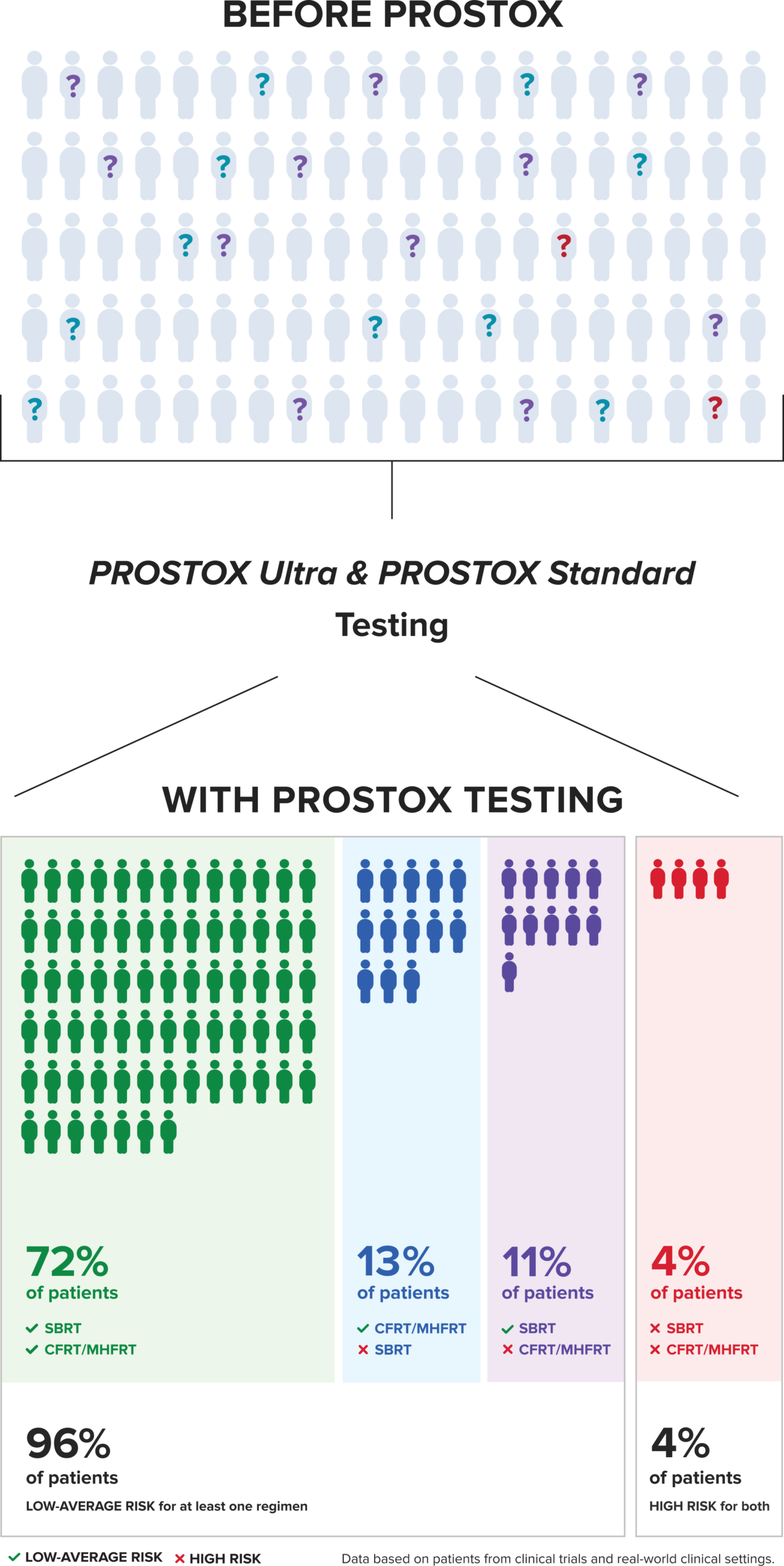 PROSTOX Risk Stratification 2026 update (vertical)